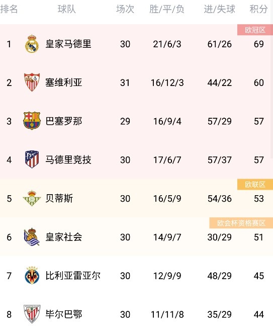 格拉纳达客场逆转，击败塞维利亚