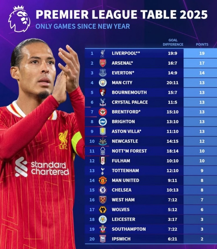 利物浦意气风发，英超积分榜窝囊