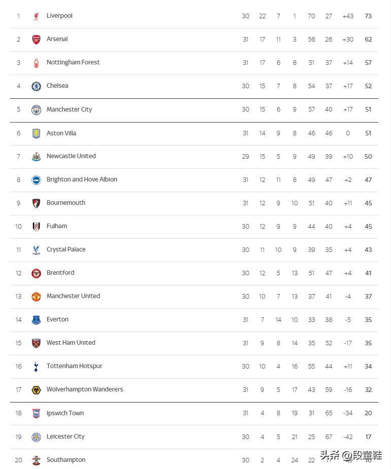 利物浦意气风发，英超积分榜窝囊