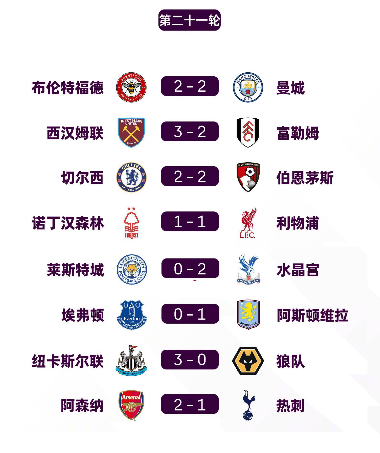 曼城轻松取胜，继续领跑英超积分榜