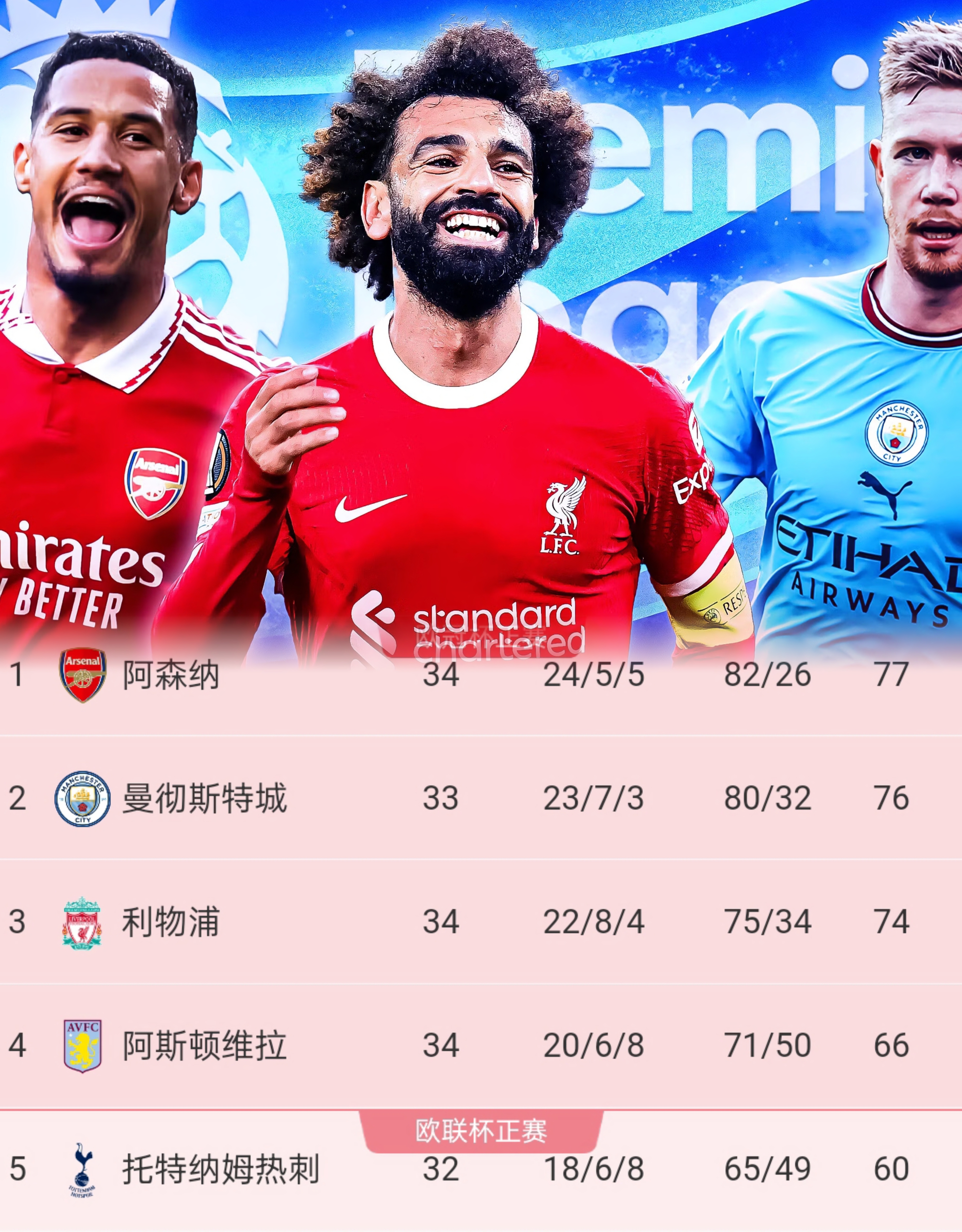 曼城轻松取胜，继续领跑英超积分榜