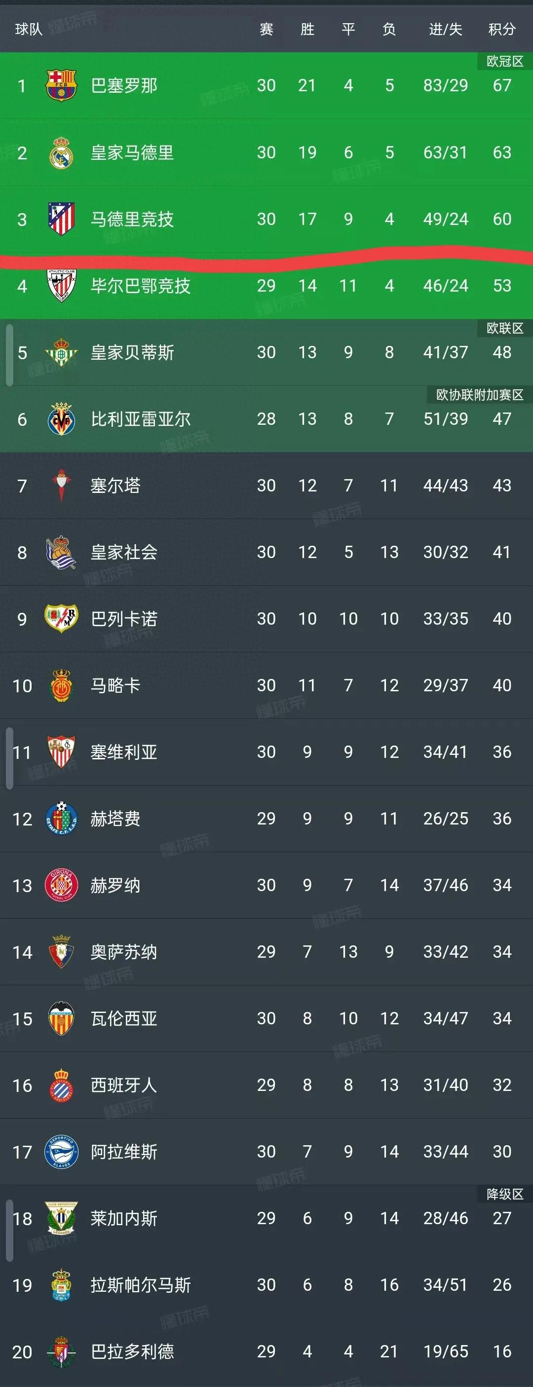 关于马赛主场大胜蒙彼利埃，法甲积分榜领先优势扩大的信息