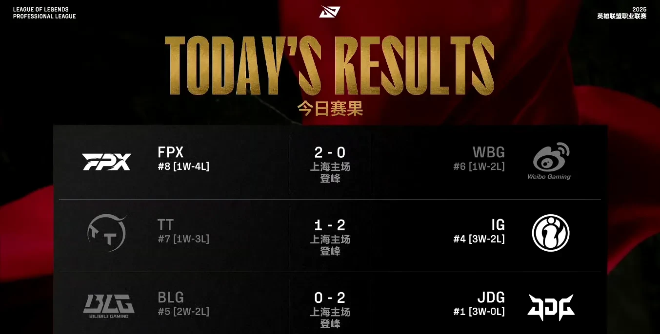 JDG险胜FNC，Crisp成为全场焦点四强赛2:0（伦敦）