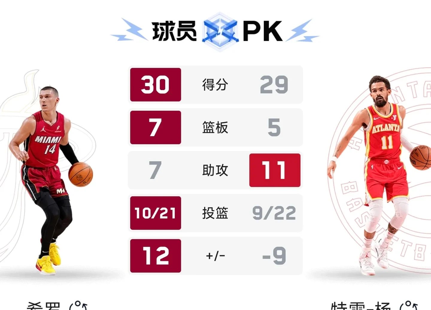 包含热火遭遇76人逆转主场三连败的词条