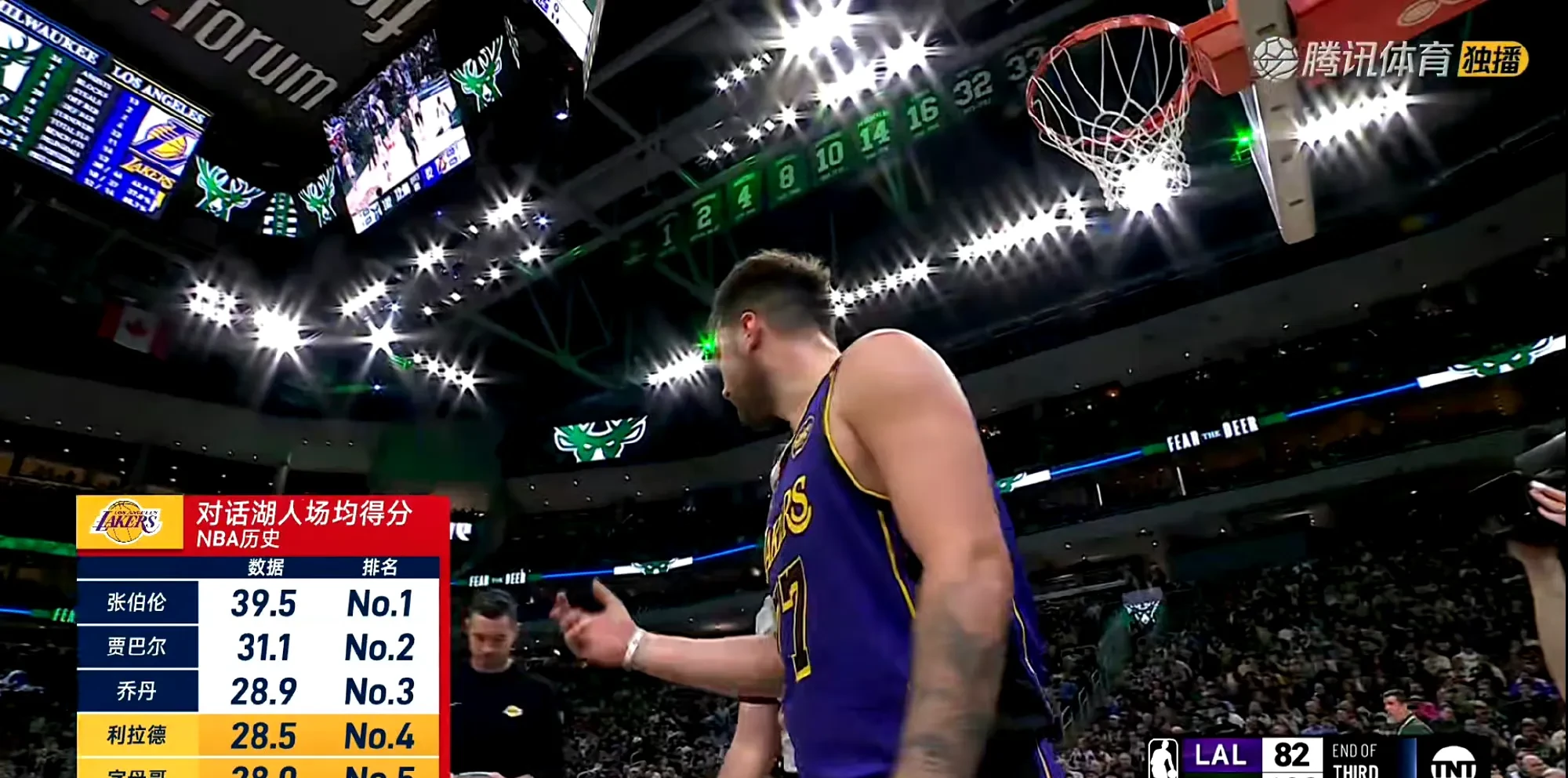 雄鹿轻取湖人继续领跑东部