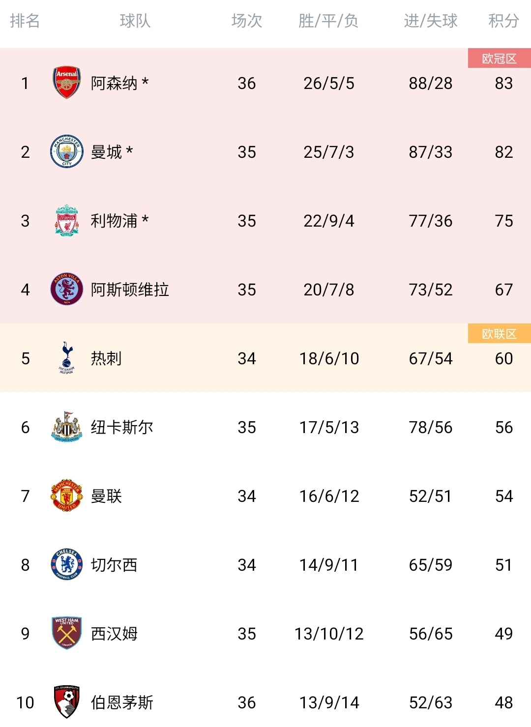 阿森纳完胜曼城，苏亚雷斯刷新纪录